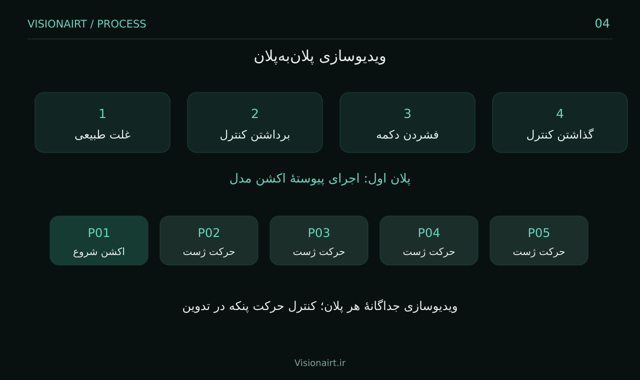 ۴. تولید ویدیوی حرکت مدل برای هر پلان